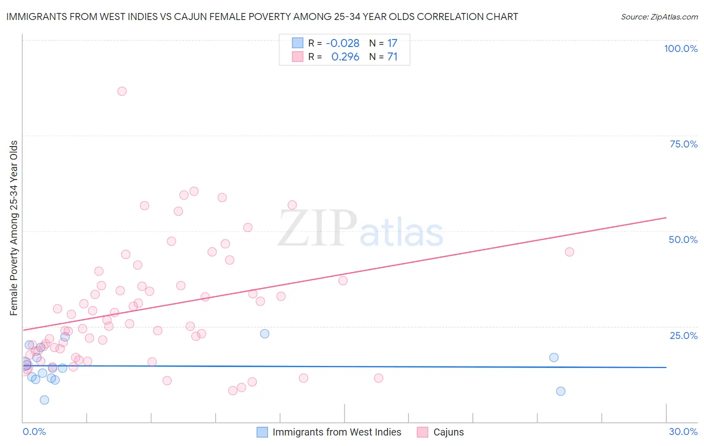 Immigrants from West Indies vs Cajun Female Poverty Among 25-34 Year Olds