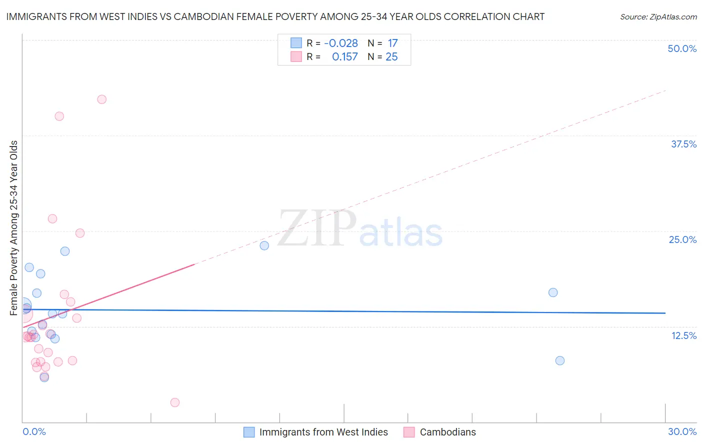 Immigrants from West Indies vs Cambodian Female Poverty Among 25-34 Year Olds