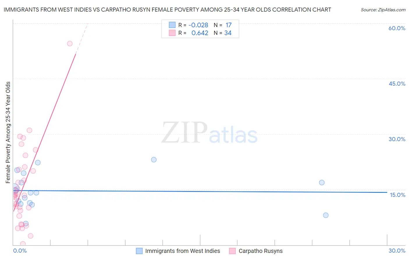 Immigrants from West Indies vs Carpatho Rusyn Female Poverty Among 25-34 Year Olds