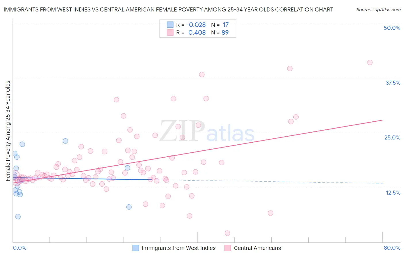 Immigrants from West Indies vs Central American Female Poverty Among 25-34 Year Olds