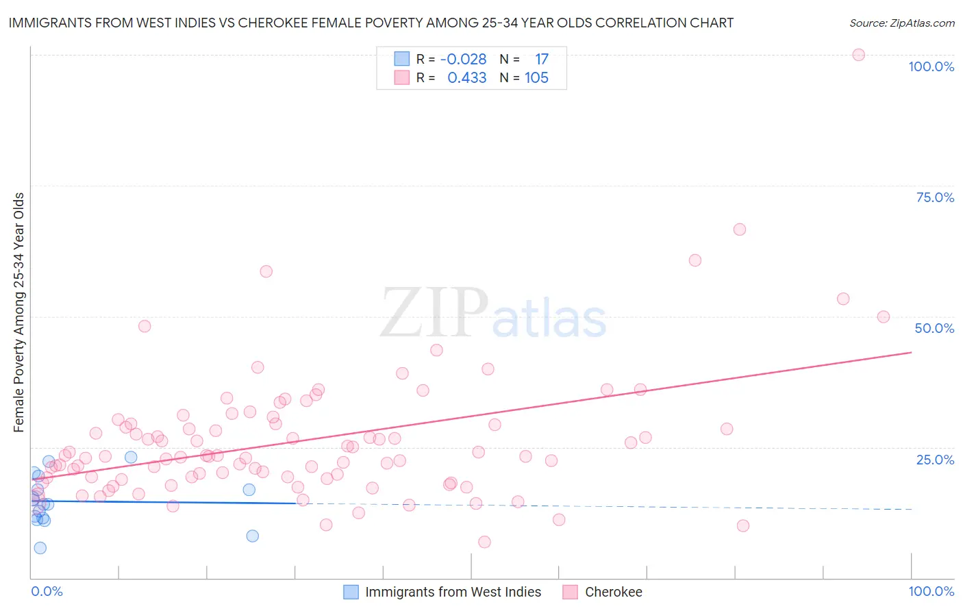 Immigrants from West Indies vs Cherokee Female Poverty Among 25-34 Year Olds