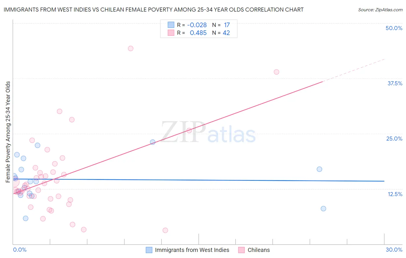 Immigrants from West Indies vs Chilean Female Poverty Among 25-34 Year Olds