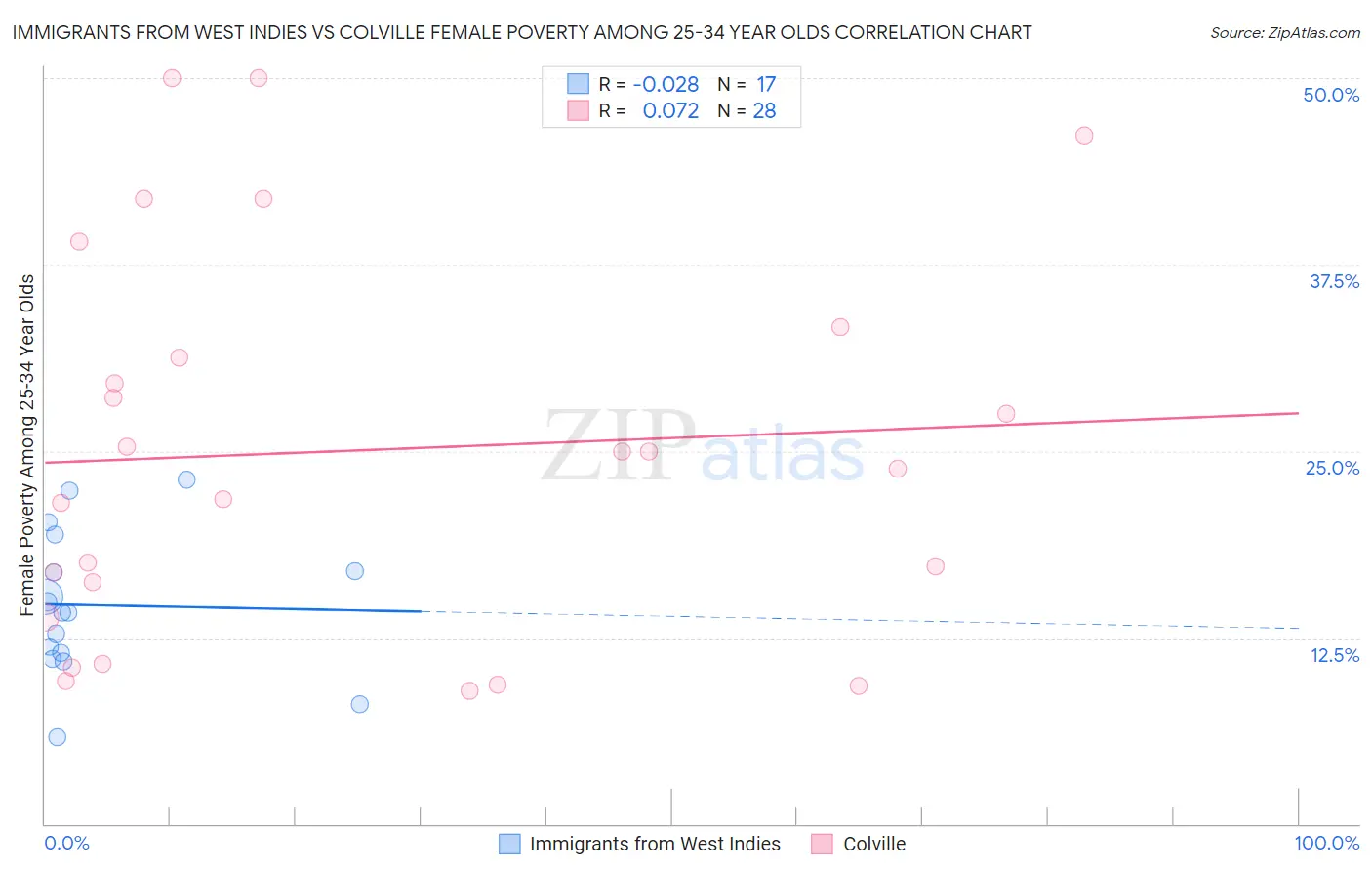 Immigrants from West Indies vs Colville Female Poverty Among 25-34 Year Olds