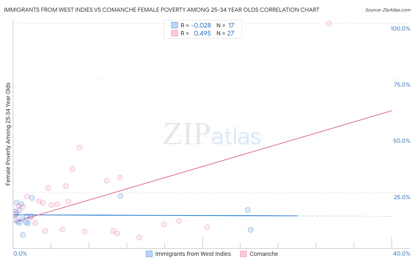 Immigrants from West Indies vs Comanche Female Poverty Among 25-34 Year Olds