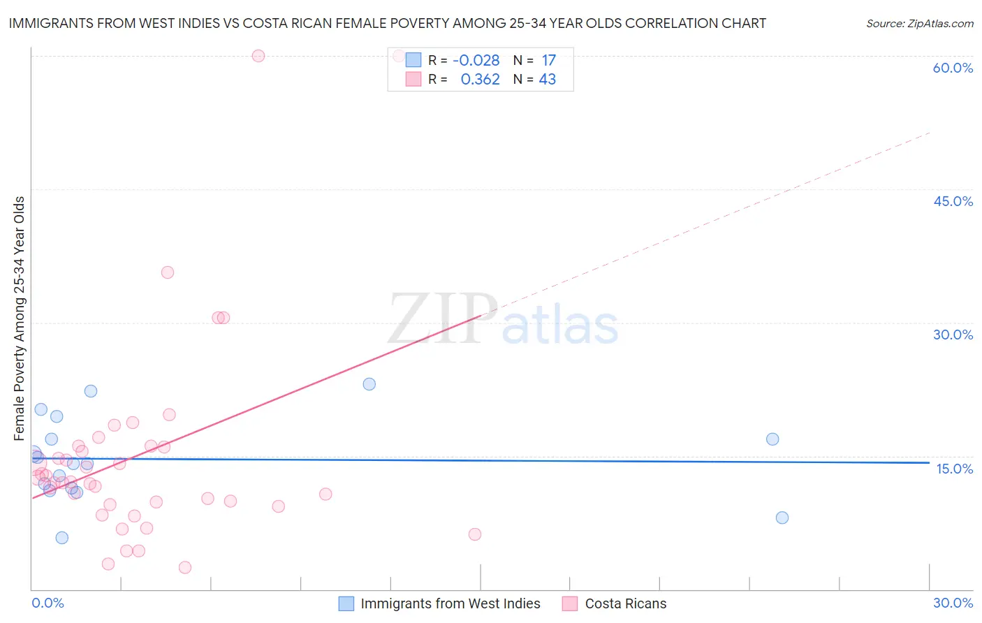 Immigrants from West Indies vs Costa Rican Female Poverty Among 25-34 Year Olds