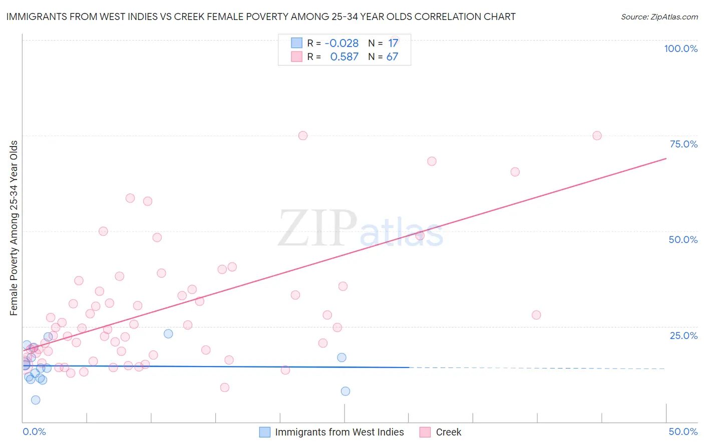 Immigrants from West Indies vs Creek Female Poverty Among 25-34 Year Olds
