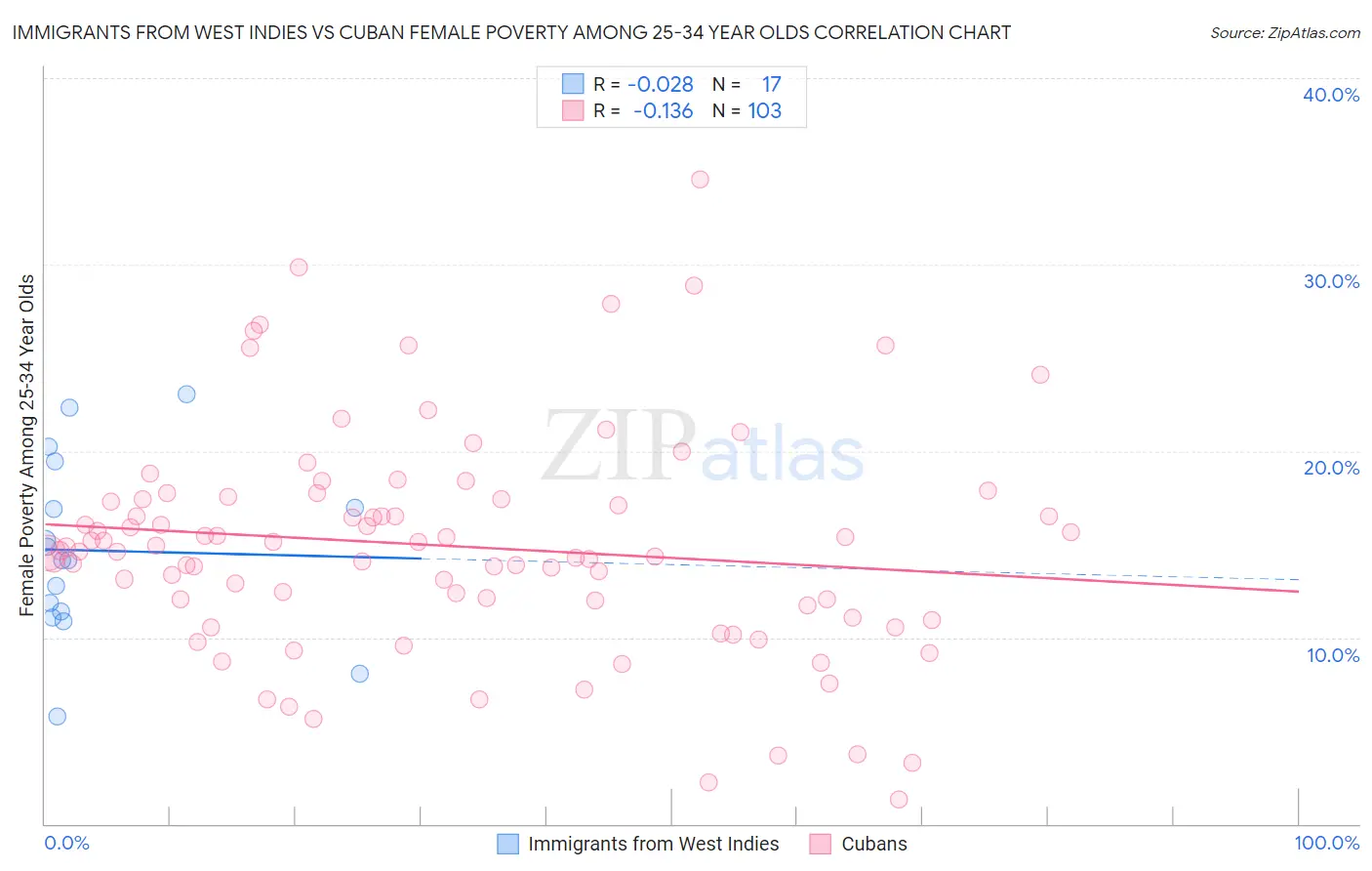 Immigrants from West Indies vs Cuban Female Poverty Among 25-34 Year Olds