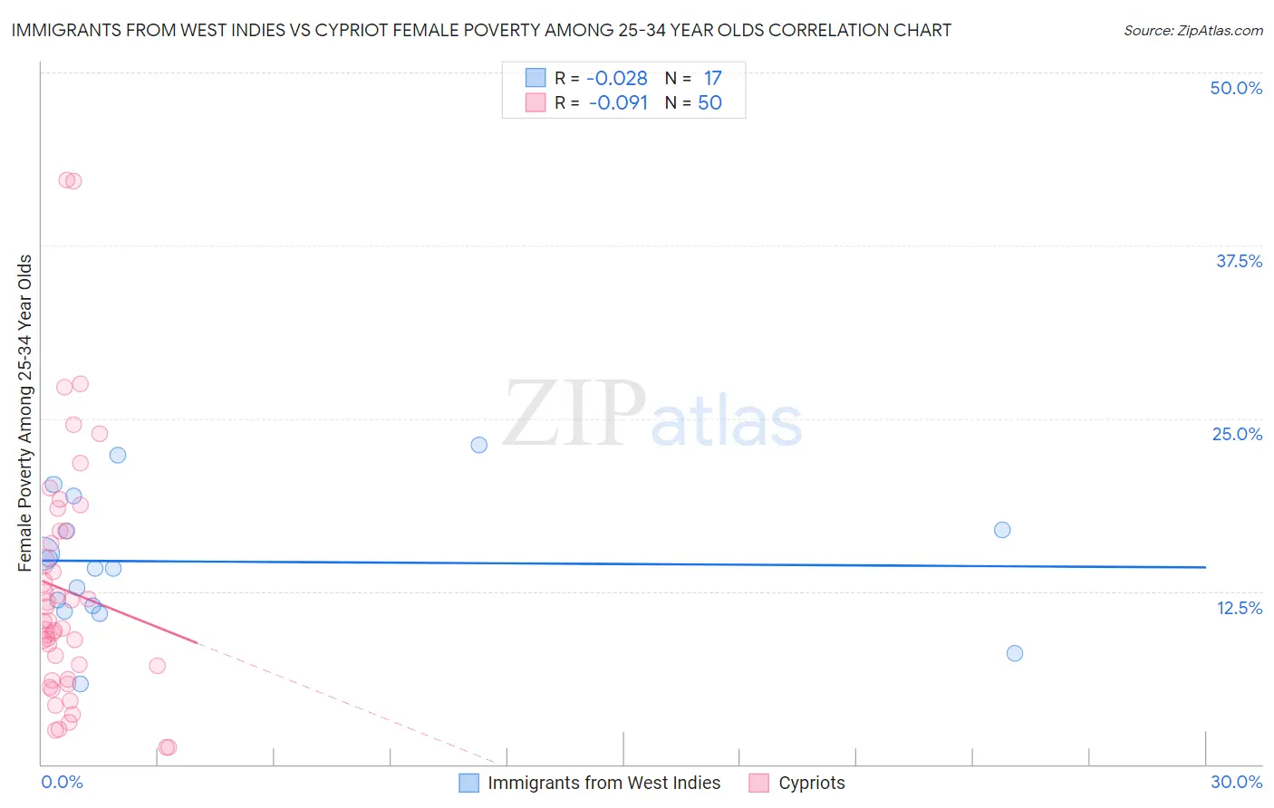 Immigrants from West Indies vs Cypriot Female Poverty Among 25-34 Year Olds