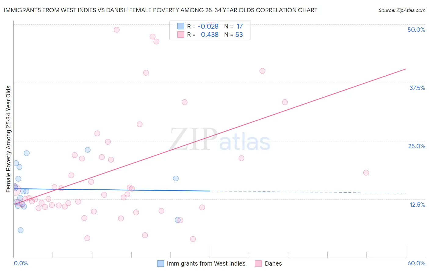 Immigrants from West Indies vs Danish Female Poverty Among 25-34 Year Olds