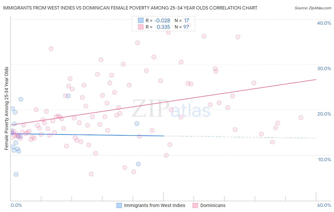 Immigrants from West Indies vs Dominican Female Poverty Among 25-34 Year Olds