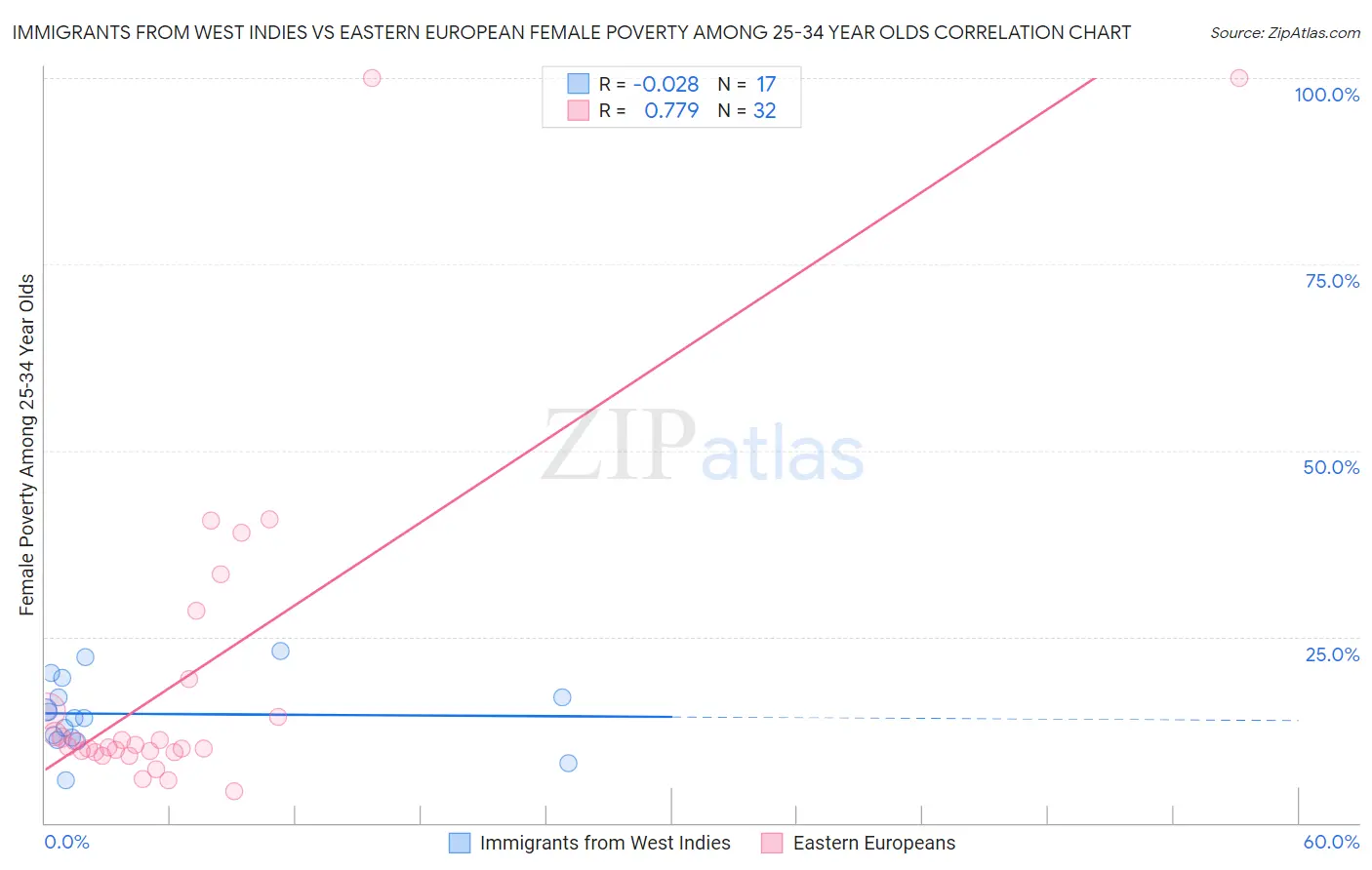 Immigrants from West Indies vs Eastern European Female Poverty Among 25-34 Year Olds