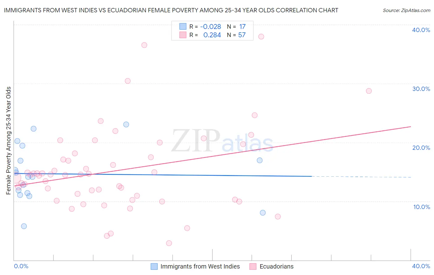 Immigrants from West Indies vs Ecuadorian Female Poverty Among 25-34 Year Olds
