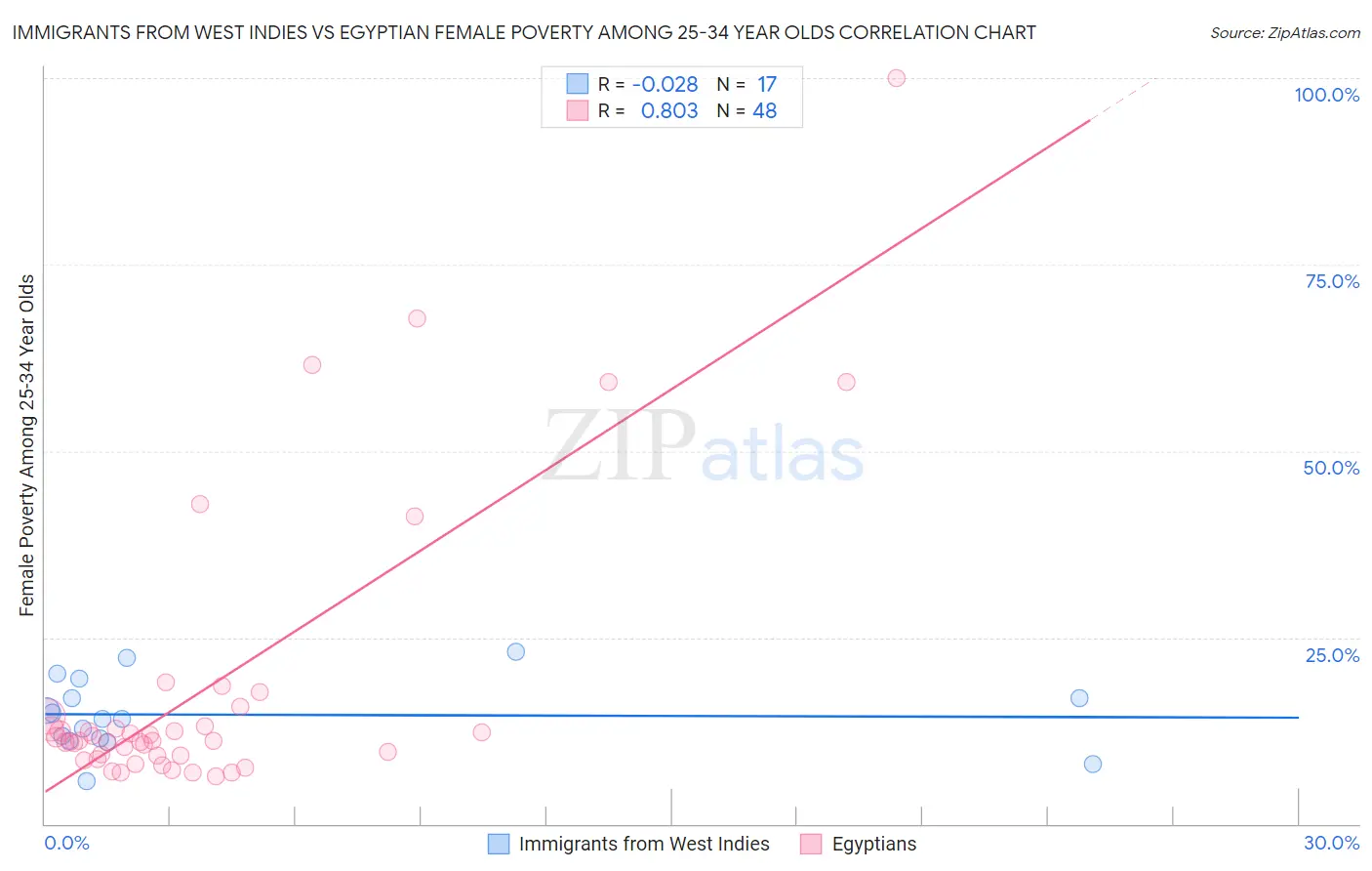 Immigrants from West Indies vs Egyptian Female Poverty Among 25-34 Year Olds