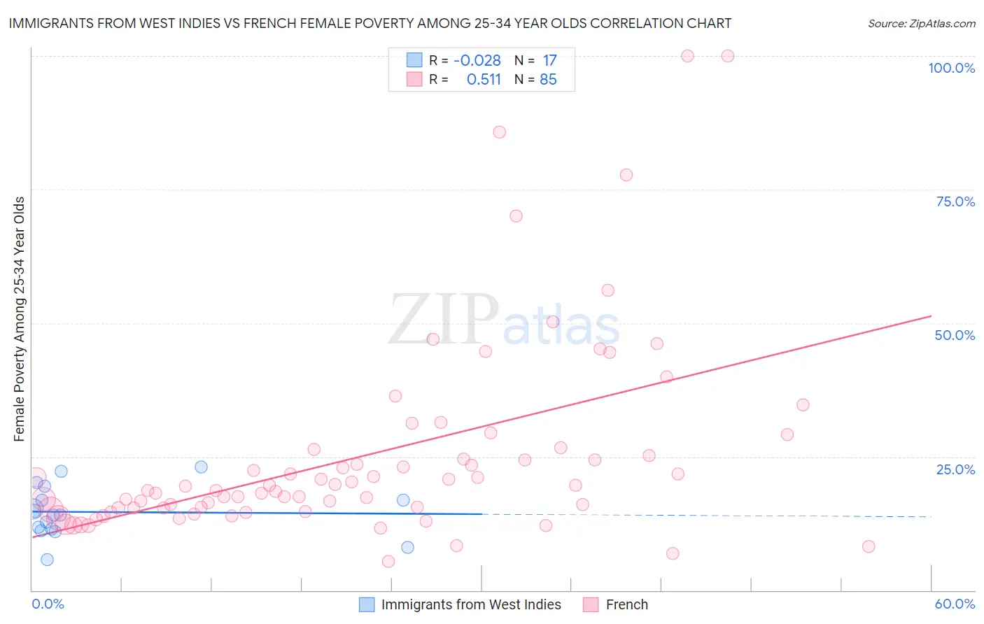 Immigrants from West Indies vs French Female Poverty Among 25-34 Year Olds