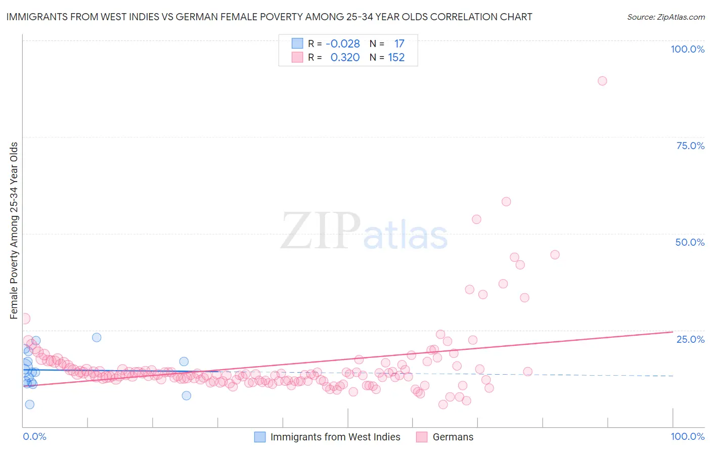 Immigrants from West Indies vs German Female Poverty Among 25-34 Year Olds