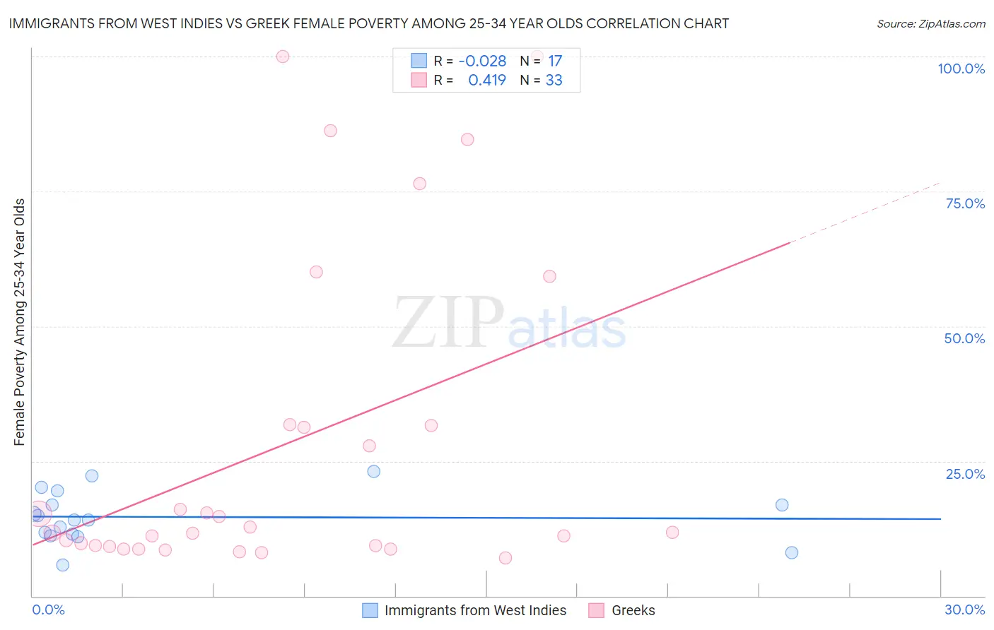 Immigrants from West Indies vs Greek Female Poverty Among 25-34 Year Olds