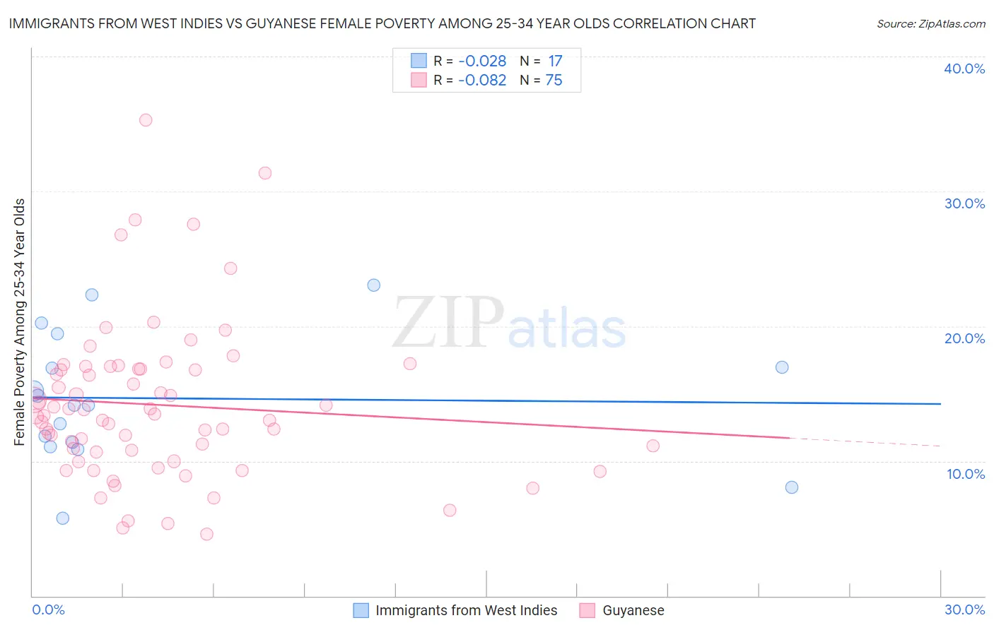 Immigrants from West Indies vs Guyanese Female Poverty Among 25-34 Year Olds