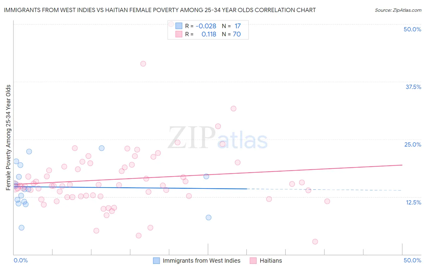 Immigrants from West Indies vs Haitian Female Poverty Among 25-34 Year Olds