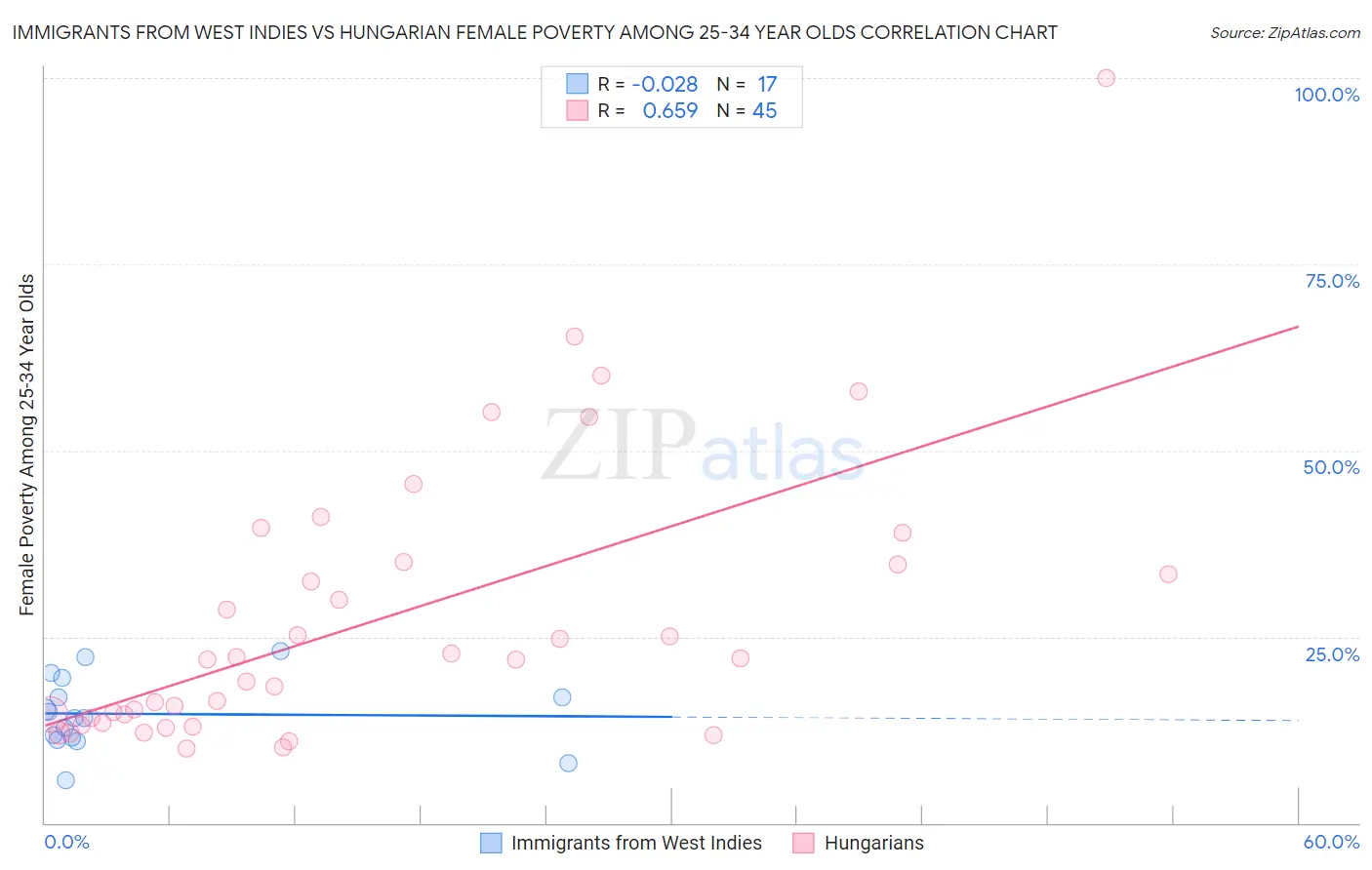 Immigrants from West Indies vs Hungarian Female Poverty Among 25-34 Year Olds