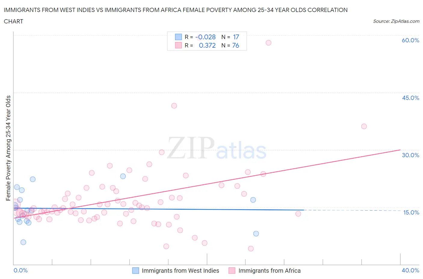 Immigrants from West Indies vs Immigrants from Africa Female Poverty Among 25-34 Year Olds