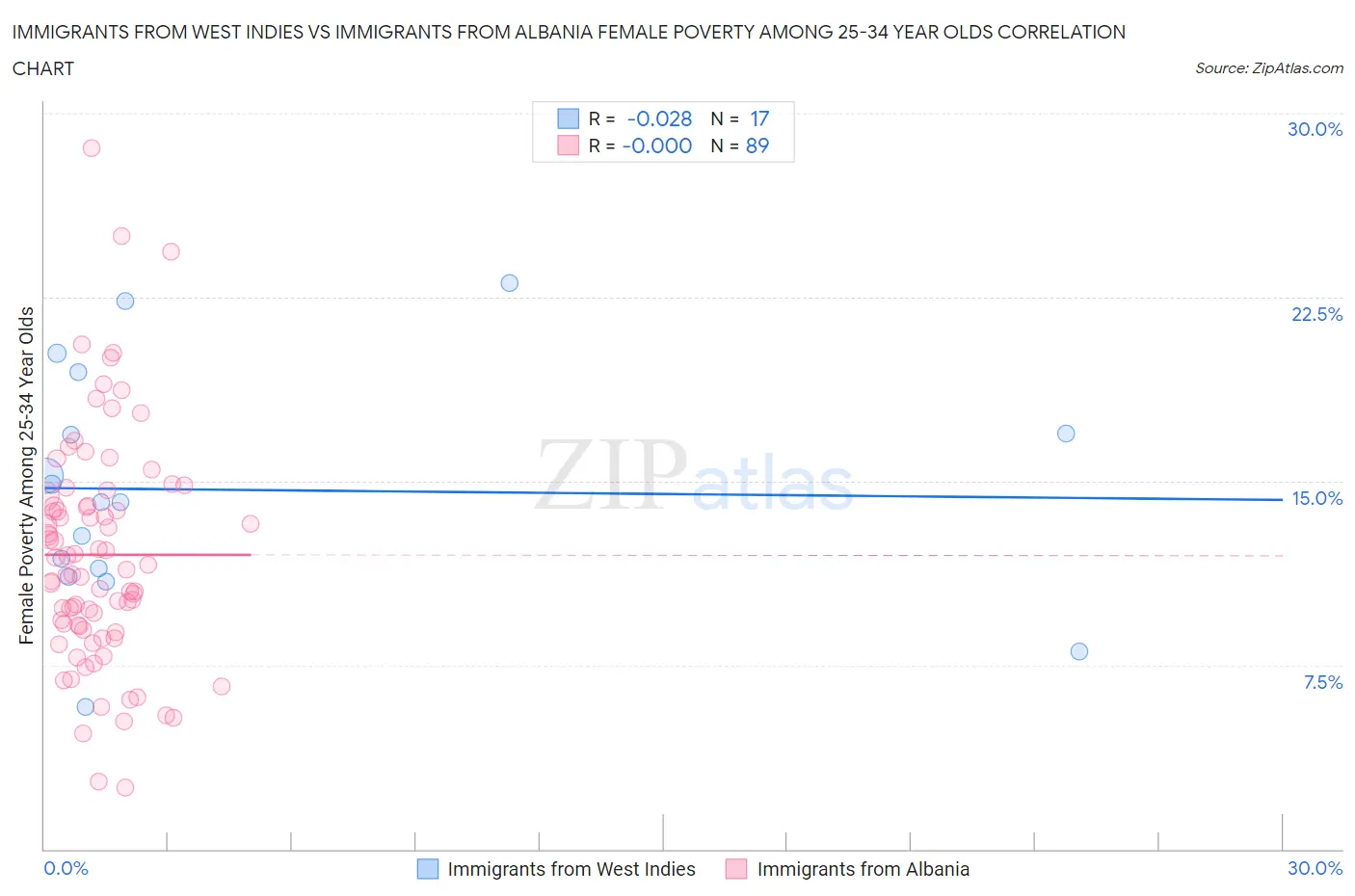 Immigrants from West Indies vs Immigrants from Albania Female Poverty Among 25-34 Year Olds