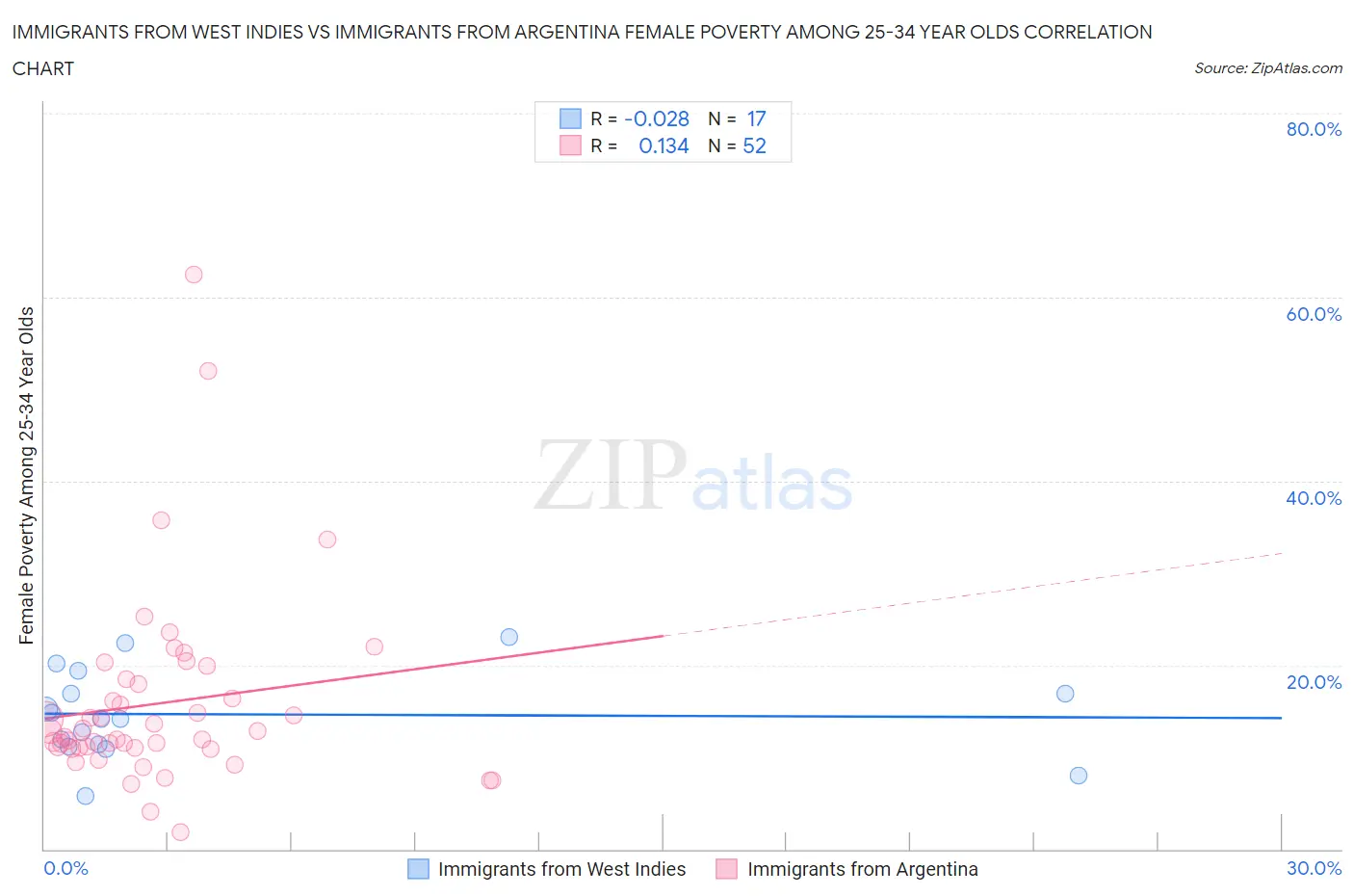 Immigrants from West Indies vs Immigrants from Argentina Female Poverty Among 25-34 Year Olds