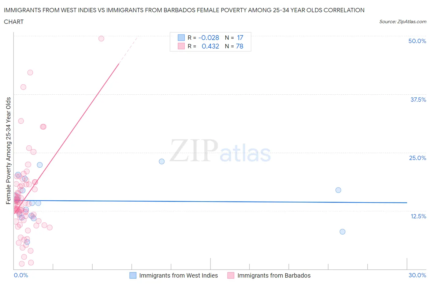 Immigrants from West Indies vs Immigrants from Barbados Female Poverty Among 25-34 Year Olds