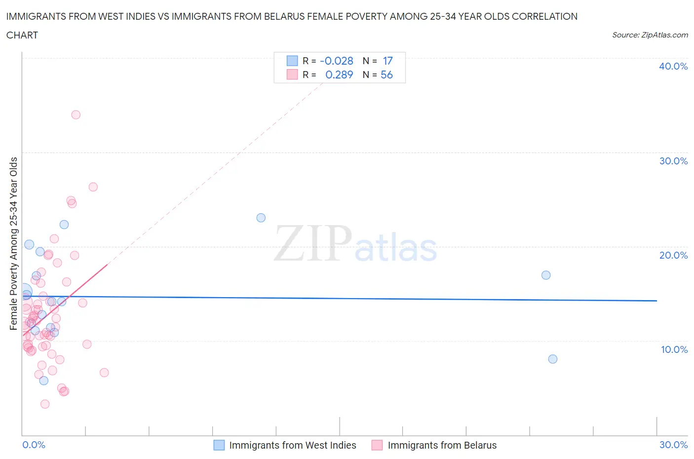 Immigrants from West Indies vs Immigrants from Belarus Female Poverty Among 25-34 Year Olds