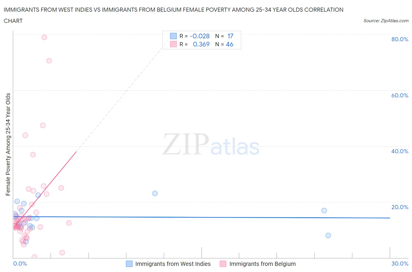 Immigrants from West Indies vs Immigrants from Belgium Female Poverty Among 25-34 Year Olds