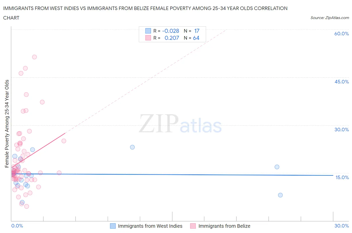 Immigrants from West Indies vs Immigrants from Belize Female Poverty Among 25-34 Year Olds