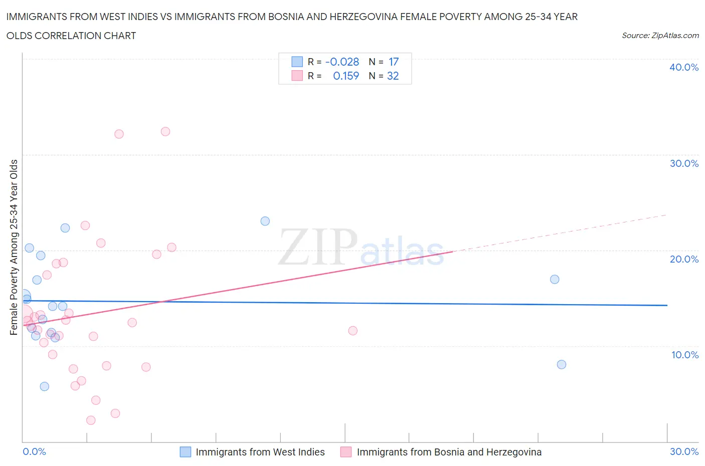 Immigrants from West Indies vs Immigrants from Bosnia and Herzegovina Female Poverty Among 25-34 Year Olds