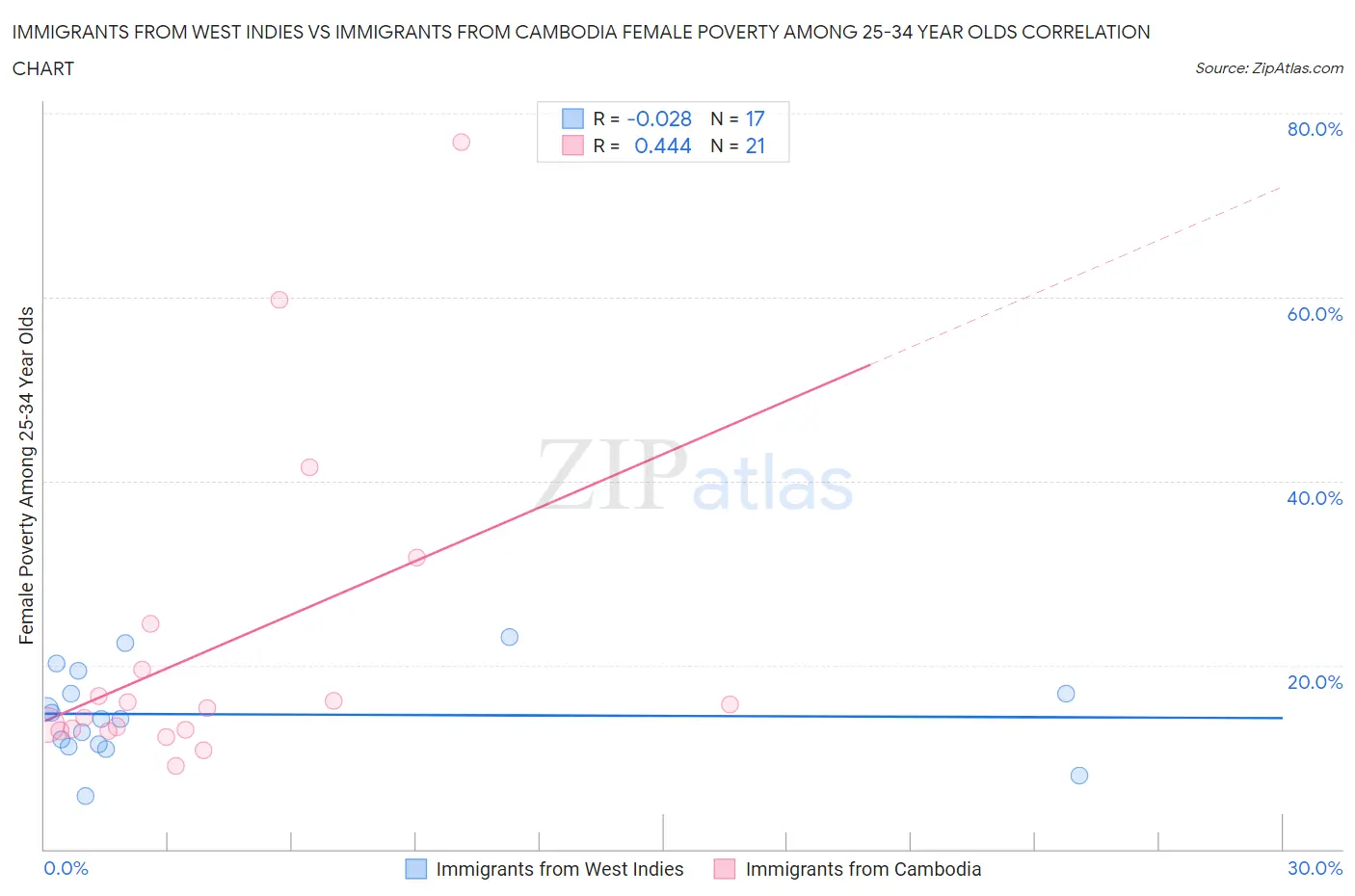 Immigrants from West Indies vs Immigrants from Cambodia Female Poverty Among 25-34 Year Olds