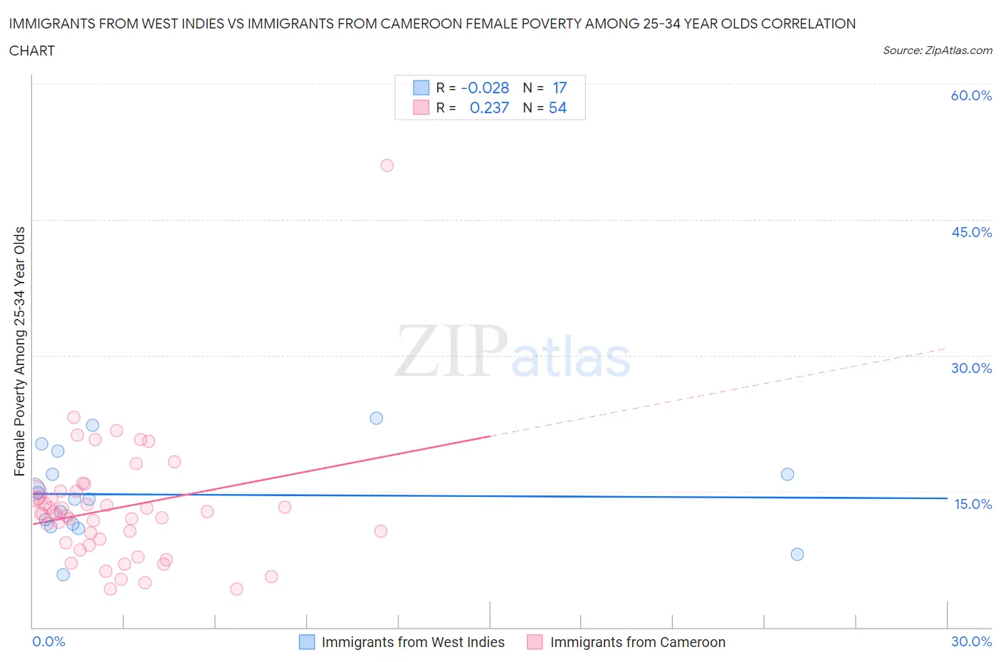 Immigrants from West Indies vs Immigrants from Cameroon Female Poverty Among 25-34 Year Olds