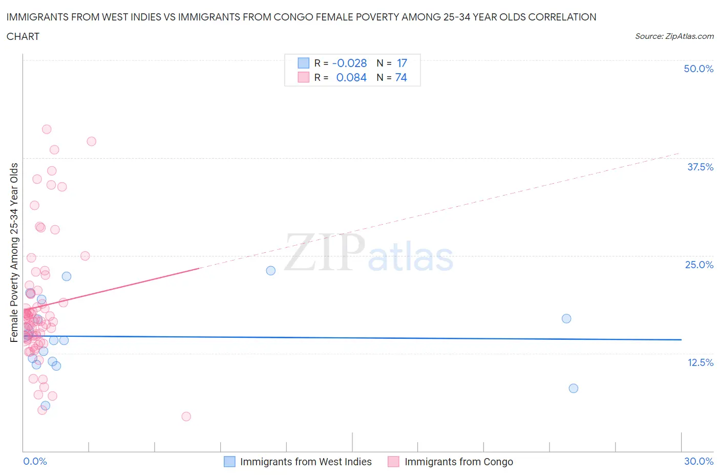 Immigrants from West Indies vs Immigrants from Congo Female Poverty Among 25-34 Year Olds