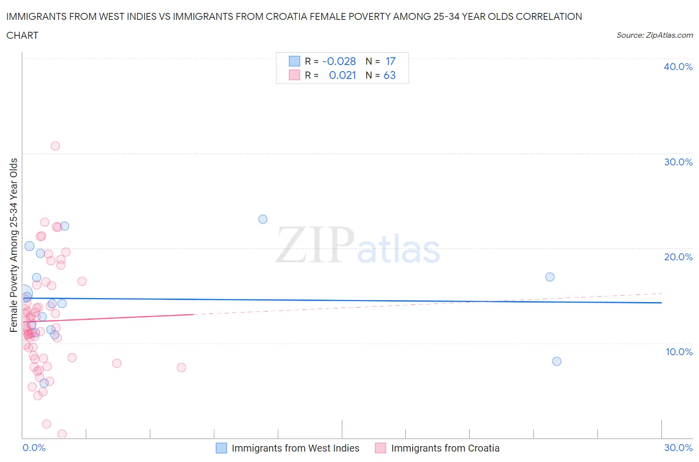 Immigrants from West Indies vs Immigrants from Croatia Female Poverty Among 25-34 Year Olds