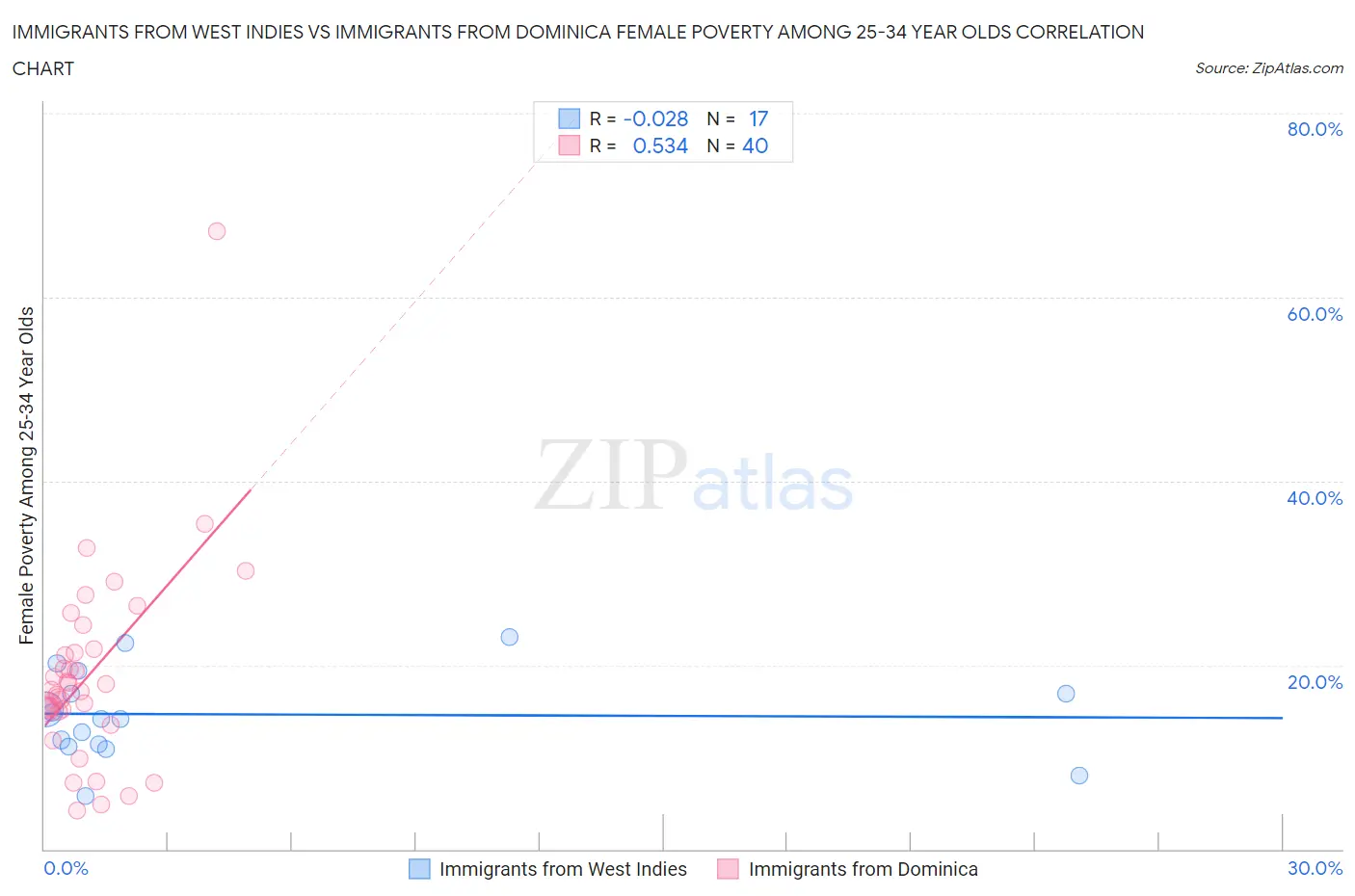 Immigrants from West Indies vs Immigrants from Dominica Female Poverty Among 25-34 Year Olds