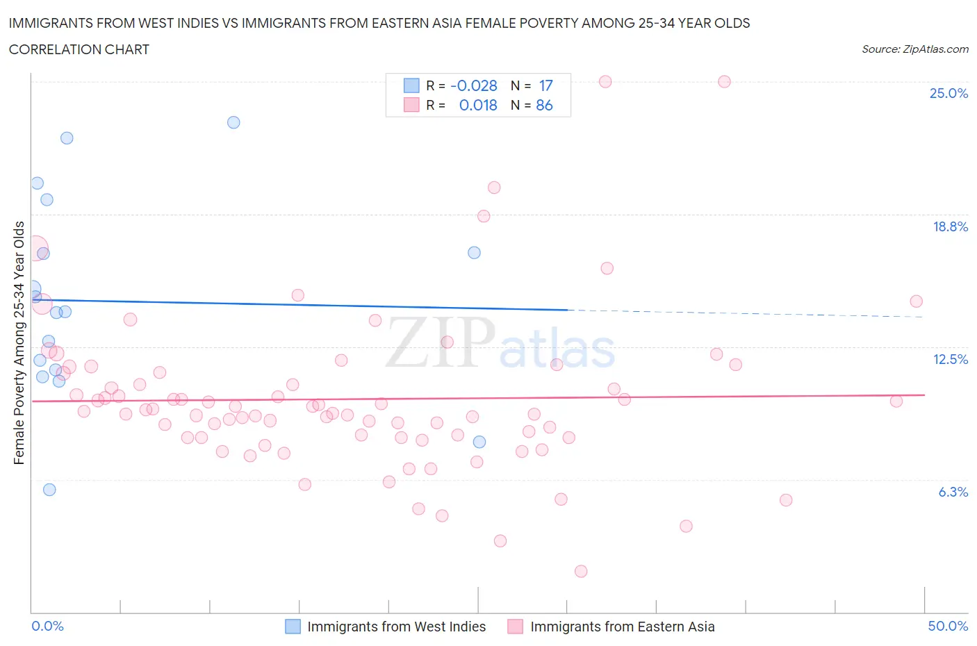 Immigrants from West Indies vs Immigrants from Eastern Asia Female Poverty Among 25-34 Year Olds