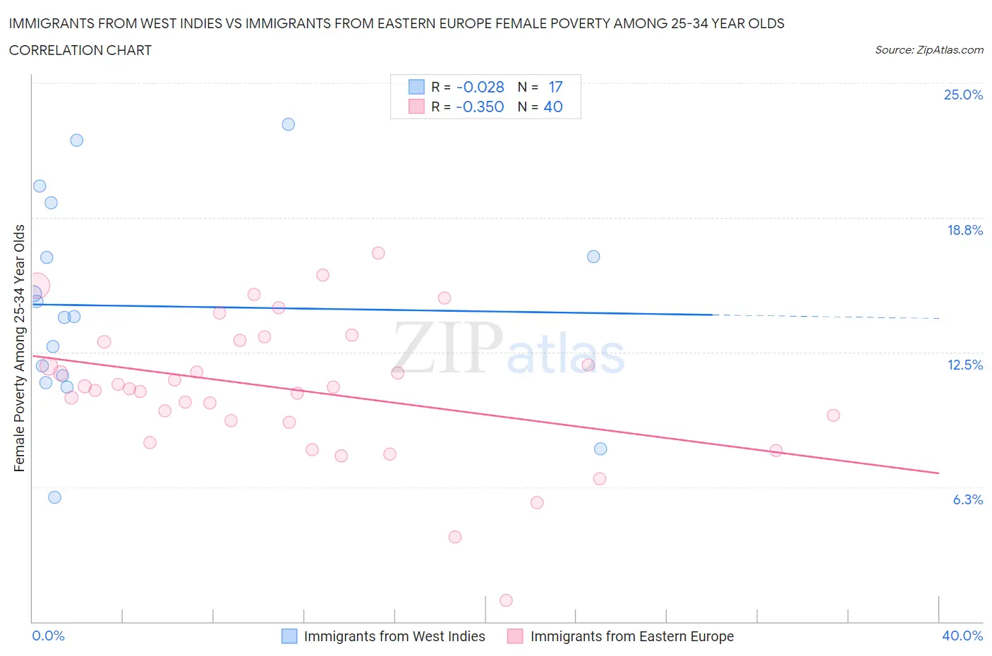 Immigrants from West Indies vs Immigrants from Eastern Europe Female Poverty Among 25-34 Year Olds