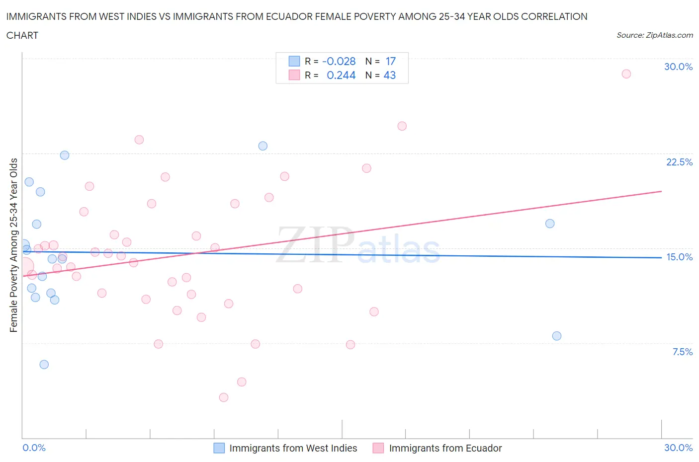 Immigrants from West Indies vs Immigrants from Ecuador Female Poverty Among 25-34 Year Olds