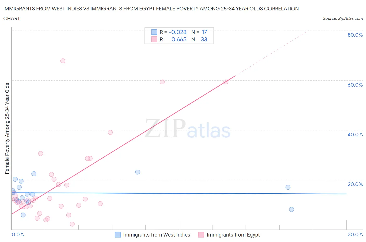 Immigrants from West Indies vs Immigrants from Egypt Female Poverty Among 25-34 Year Olds