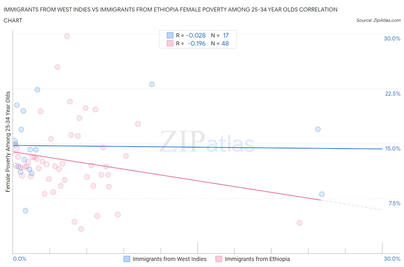 Immigrants from West Indies vs Immigrants from Ethiopia Female Poverty Among 25-34 Year Olds