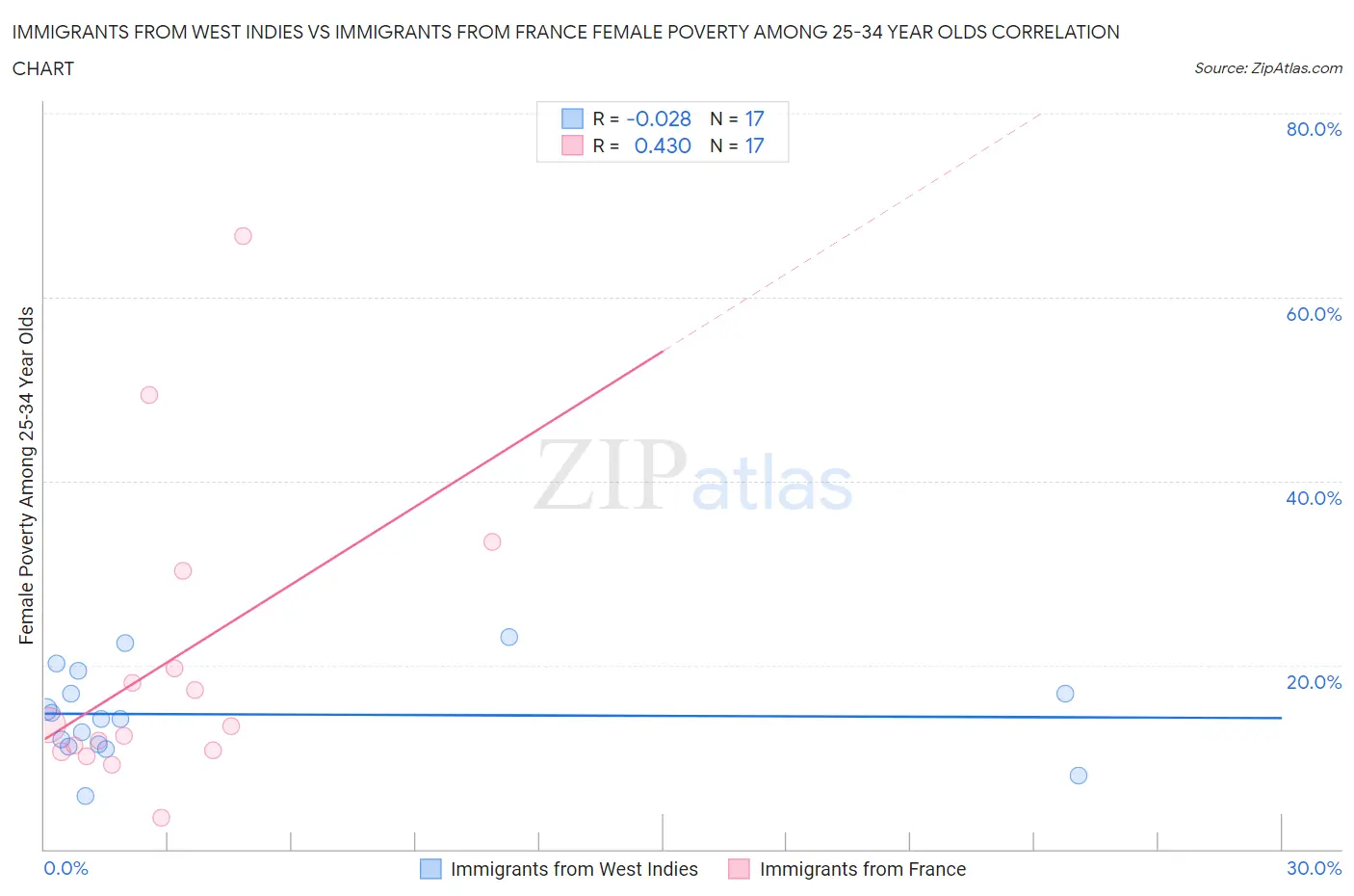 Immigrants from West Indies vs Immigrants from France Female Poverty Among 25-34 Year Olds