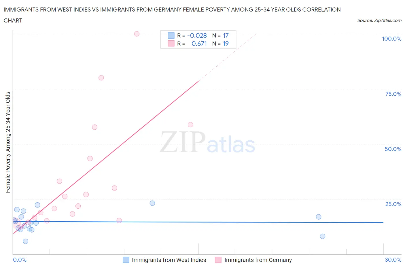 Immigrants from West Indies vs Immigrants from Germany Female Poverty Among 25-34 Year Olds