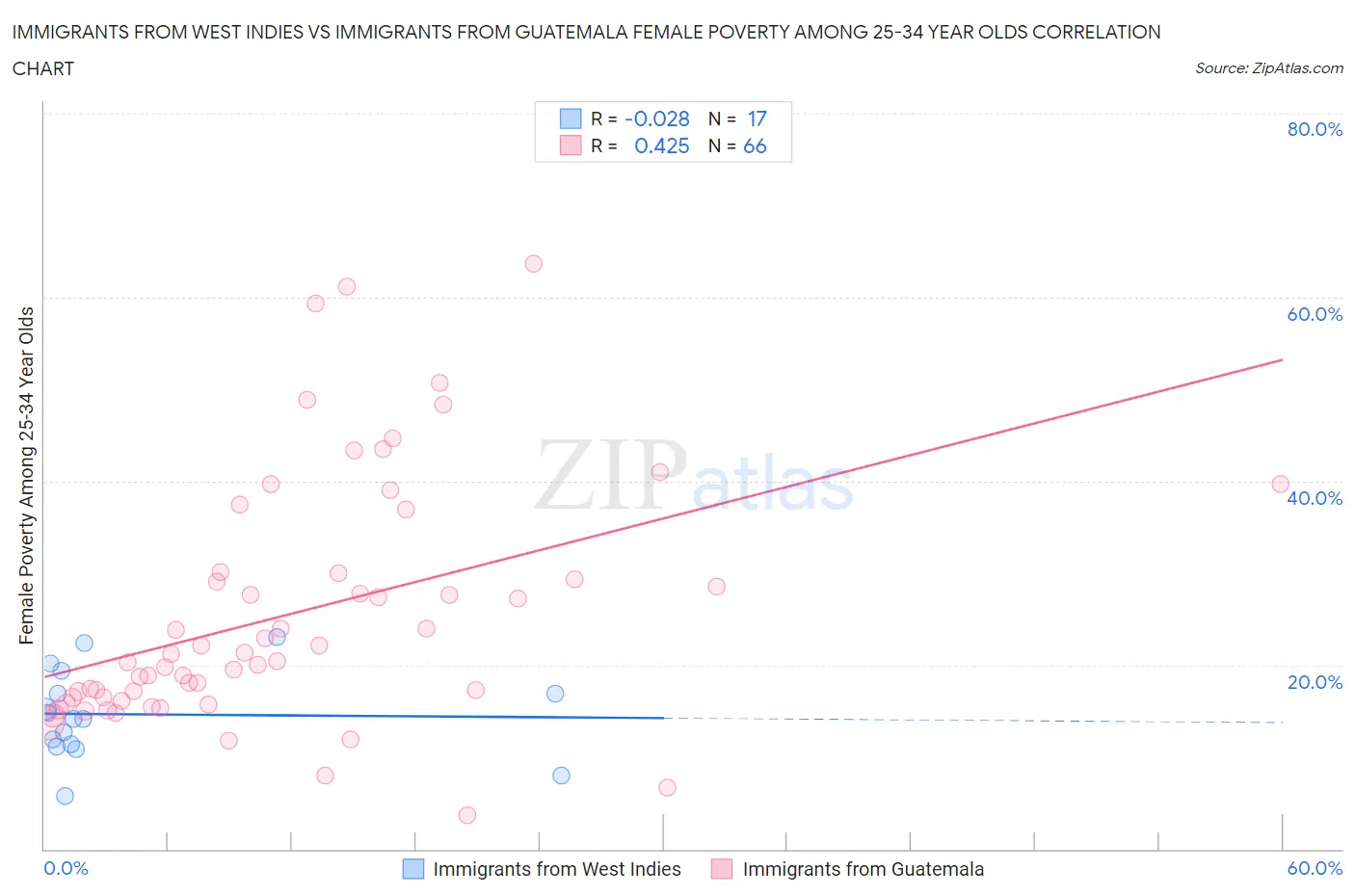Immigrants from West Indies vs Immigrants from Guatemala Female Poverty Among 25-34 Year Olds