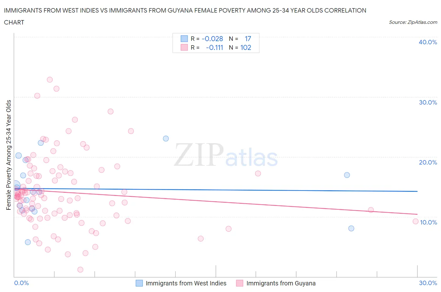 Immigrants from West Indies vs Immigrants from Guyana Female Poverty Among 25-34 Year Olds