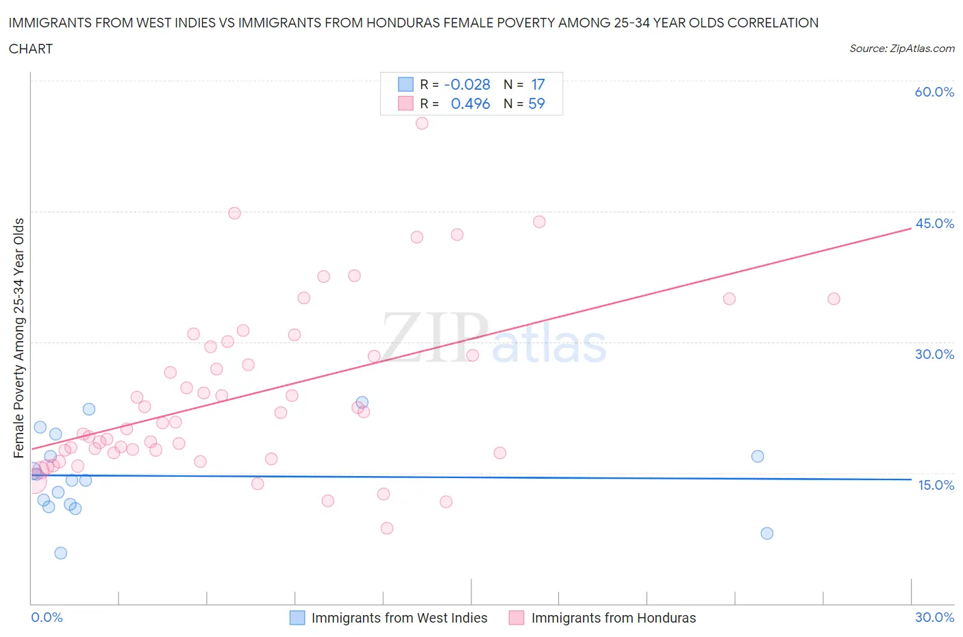 Immigrants from West Indies vs Immigrants from Honduras Female Poverty Among 25-34 Year Olds