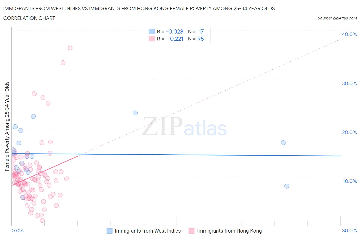 Immigrants from West Indies vs Immigrants from Hong Kong Female Poverty Among 25-34 Year Olds