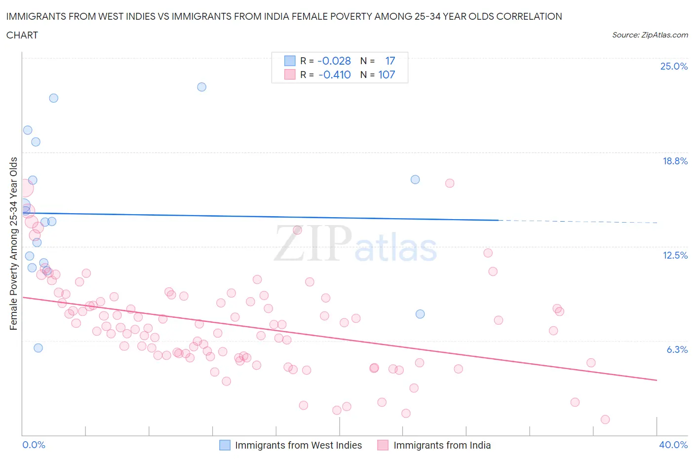 Immigrants from West Indies vs Immigrants from India Female Poverty Among 25-34 Year Olds