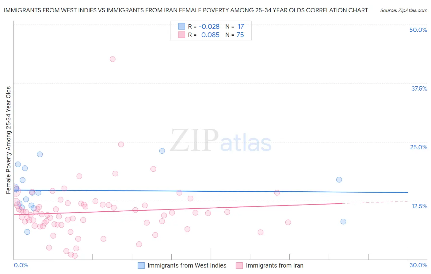 Immigrants from West Indies vs Immigrants from Iran Female Poverty Among 25-34 Year Olds