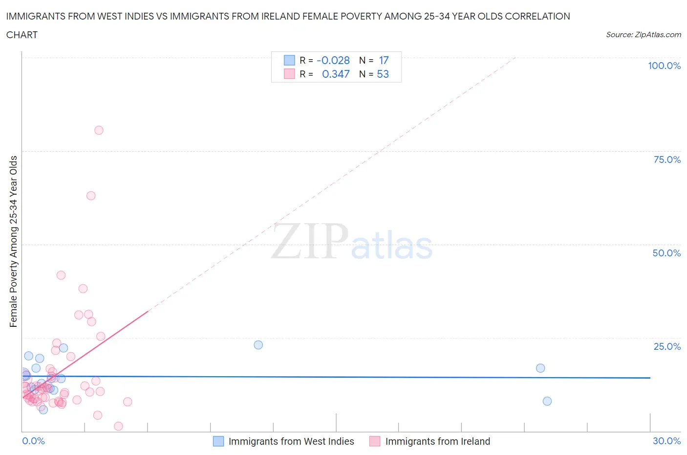 Immigrants from West Indies vs Immigrants from Ireland Female Poverty Among 25-34 Year Olds